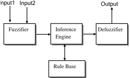 Fig 1: Fuzzy-Logic Controller Architecture 