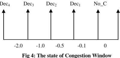 Fig 4: The state of Congestion Window 