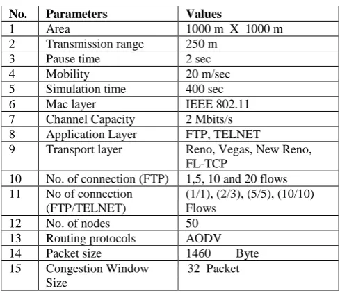 TABLE III. Simulation parameters for Mobile Scenario 