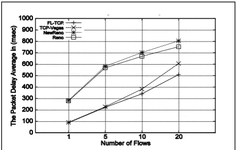 Fig 5:  The Throughput Average (FTP Traffic Flows) 