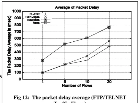 Fig 12:  The packet delay average (FTP/TELNET Traffic Flows) 