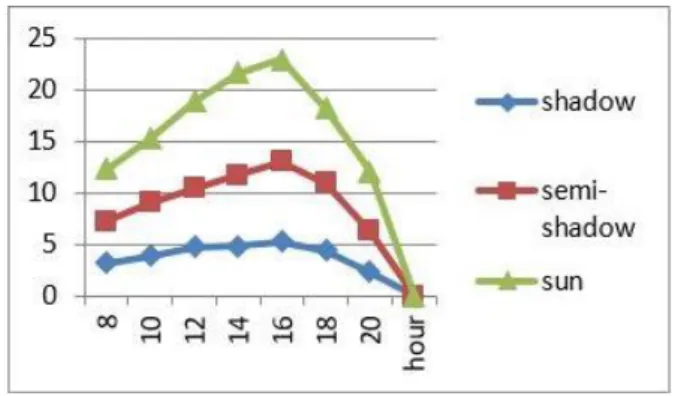 Graphic 1. The seasonal variation of  photosynthesis (μmol / m2 / s) 