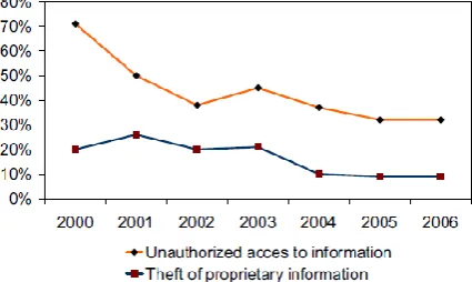 Figure 1: CSI/FBI Computer Crime Security Survey Data[1] 