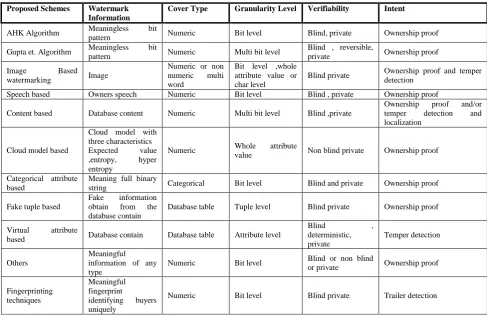 Table 2: Comparison between distortion free watermarking [5]:  