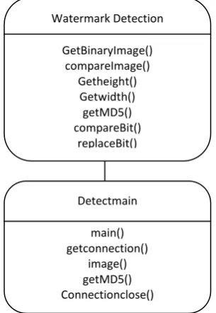 Figure 5: Class Diagram for watermark detection 