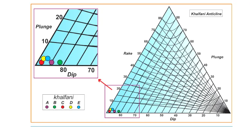 Figure 6. Triangle form diagram shows type of fold in sections of the Khalfani anticline, based on [41]
