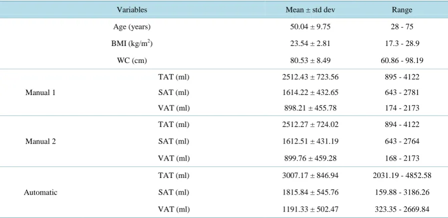 Table 1. Obesity indicators measurment values compare with experties and in-house developed software (n = 100)
