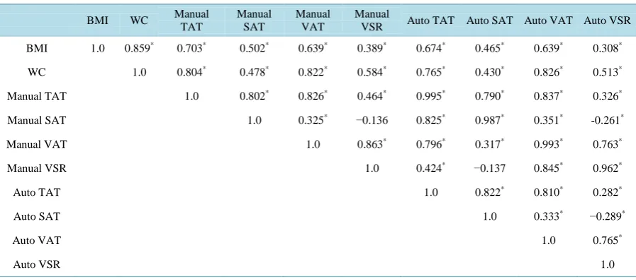 Table 2. Pearson’s correlation matrix among the manual and automatic measurement results and the simple obesity indica-tors (n = 100)