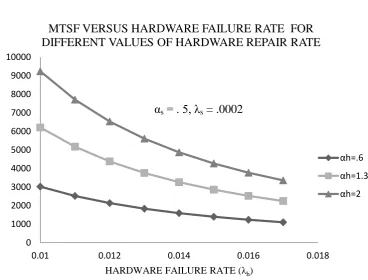 Fig. 2: MTSF versus Hardware Failure Rate