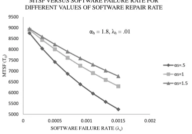 Fig. 3: MTSF Versus Software Failure Rate 