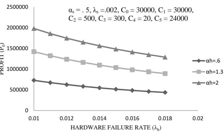 Fig. 5: Mean Up Time Versus Software Failure Rate 