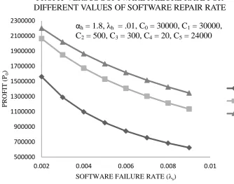 Fig. 7: Profit Versus Software Failure Rate 