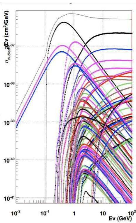 Figure 5.1: Cross section splines just for νµFe56 processes modeled in GENIE. The large number of splinesand the ﬁne numerical integration stepping makes spline calculation a very CPU-intensive process.