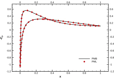 Figure 5.7: Surface skin friction for NACA0012 case.