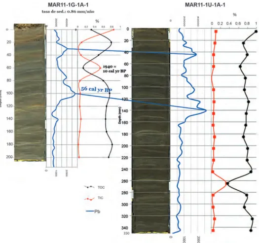 Figura 2. Correlación entre el sondeo corto (izda.) y el largo (dcha.) a partir de los picos de Pb de la fluorescencia de rayos X.