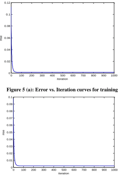Figure 5 (b): Error vs. Iteration curves for testing 