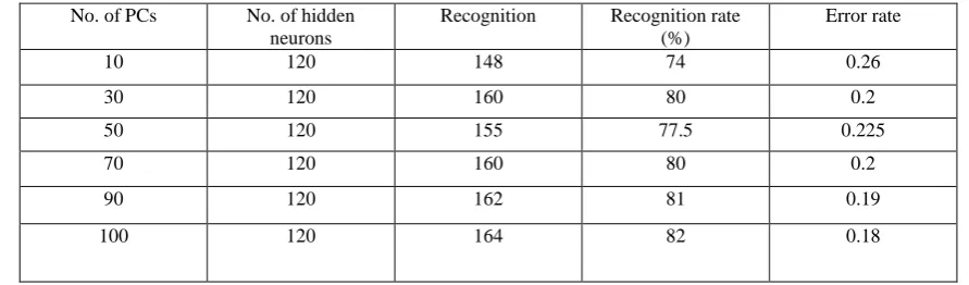 Table 2: Network performance for different no. of PCs