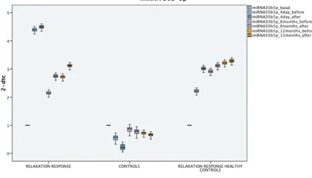 Figure 3 miRNA-20. In light blue the results after the initial 4 days of RR training, in light violet after 6 months of regular practice of RR at home and in orange after 12 months (boxes with dashed lines represent the values immediately after the RR sess