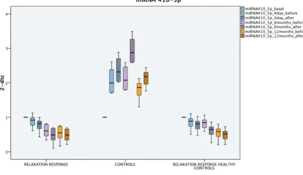 Figure 5 miRNA-410. In light blue the results after the initial 4 days of RR training, in light violet after 6 months of regular practice of RR at home and in orange after 12 months (boxes with dashed lines represent the values immediately after the RR ses