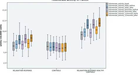 Figure 6 miRNA-515. In light blue the results after the initial 4 days of RR training, in light violet after 6 months of regular practice of RR at home and in orange after 12 months (boxes with dashed lines represent the values immediately after the RR ses