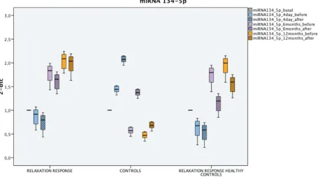 Figure 8 miRNA-134. In light blue the results after the initial 4 days of RR training, in light violet after 6 months of regular practice of RR at home and in orange after 12 months (boxes with dashed lines represent the values immediately after the RR ses