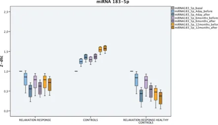 Figure 9 miRNA-183. In light blue the results after the initial 4 days of RR training, in light violet after 6 months of regular practice of RR at home and in orange after 12 months (boxes with dashed lines represent the values immediately after the RR ses