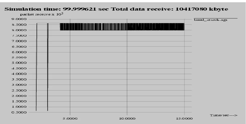 Figure 2: Packet received over Low-rate DDoS attack 