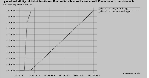Figure 3: Packet received Vs time at absence of LDDoS attack 