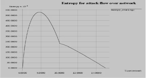 Figure 5: Entropy variations for LDDOS attack traffic 