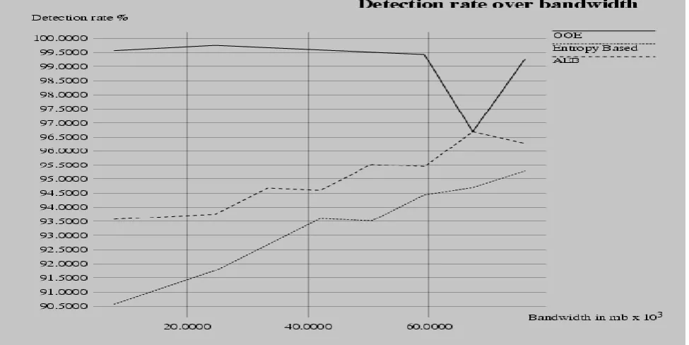 Figure 6: Detection rate comparison over OOE, AEB and Traditional Entropy-based method  International Journal of Electronics and Computers, 1(2) 