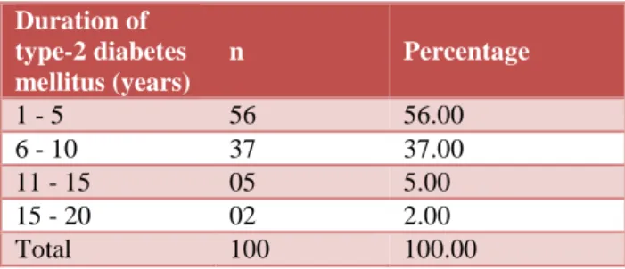 Table 3: Distribution of type-2 diabetes mellitus  patients according to the duration of disease (n = 100)