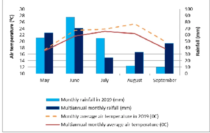 Figure 1. The climatic conditions  recorded in the area of sandy soils in 