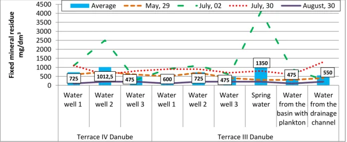 Figure 2 - Dynamics of the fixed mineral residue from the water sources used for  irrigation in the territory of Dabuleni RDSPCS 