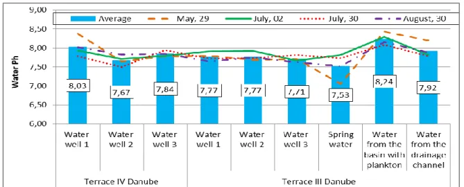 Figure 3 - pH dynamics of the water sources used for irrigation in the territory of  Dabuleni RDSPCS