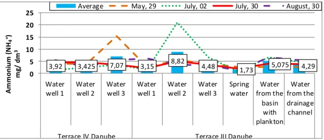 Figure 5. Dynamics of the ammonium content from the water sources used for  irrigation in the territory of Dabuleni RDSPCS 