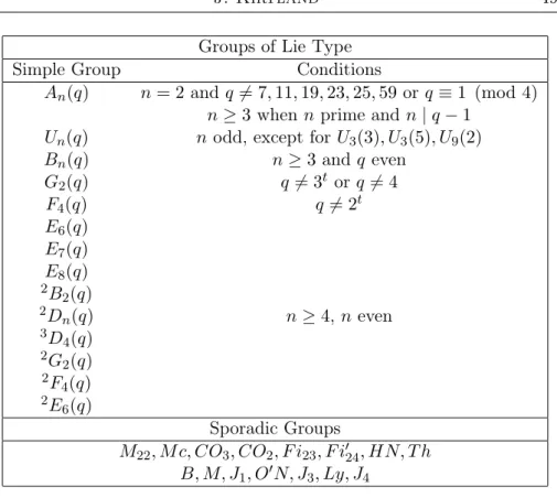 Table 4.1: Nonfactorizable nonabelian simple groups