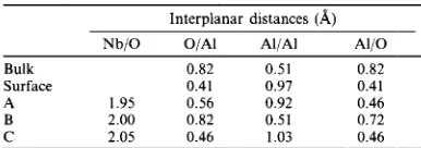 Table 1. The energy of the Nb/AIIOI interface after relaxation to equilibrium 