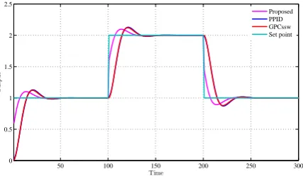 Fig. 3.Output response to set point variations