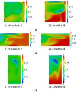 Figure 6. Flow patterns of CFD at Tr = 3 and De = 0.3. (a) Mixer I; (b) Mixer II; (c) Mixer III
