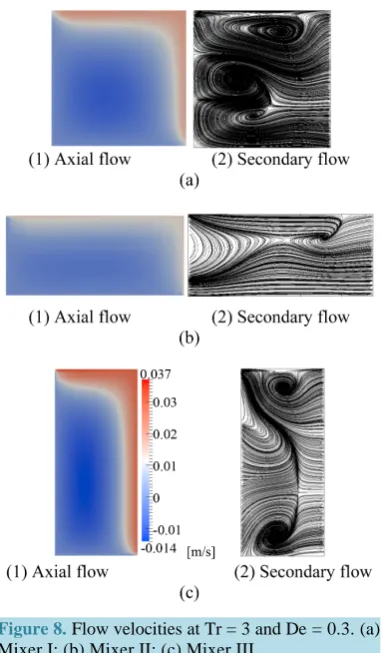 Figure 8. Flow velocities at Tr = 3 and De = 0.3. (a) Mixer I; (b) Mixer II; (c) Mixer III