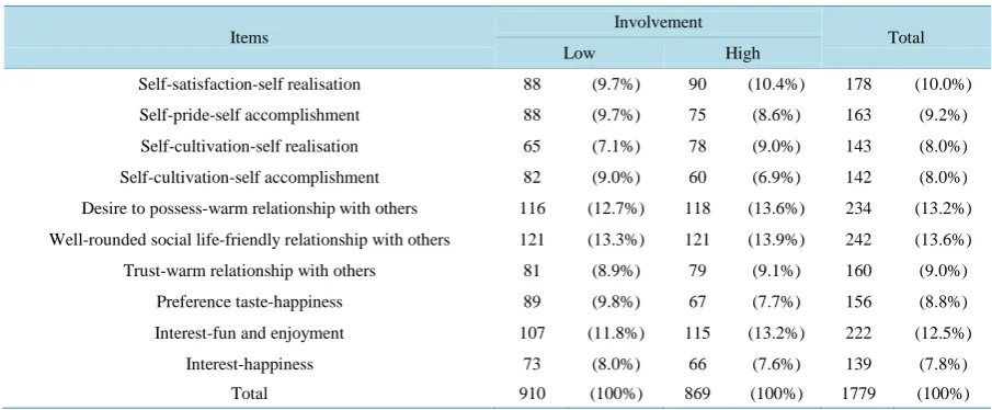 Table 17. Implication matrix of relationships of attributes and functional consequences for SNS users by involvement