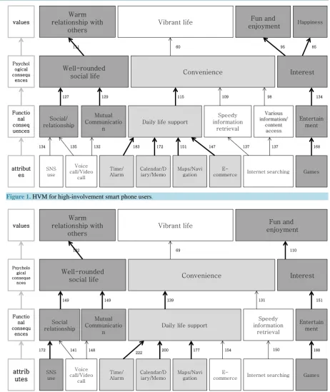 Figure 1.  HVM for high-involvement smart phone users.                                                        