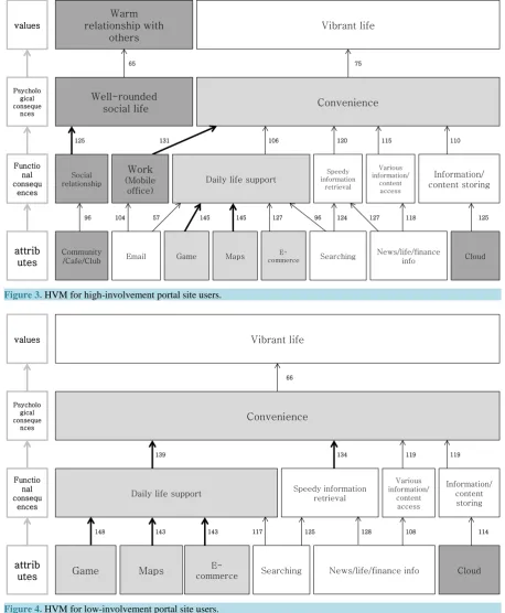 Figure 3. HVM for high-involvement portal site users.                                                            