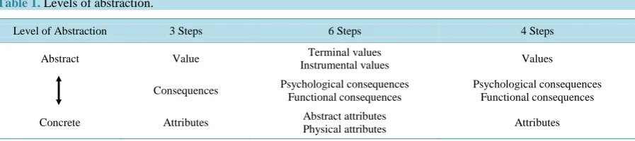 Table 1. Levels of abstraction.                                                                            