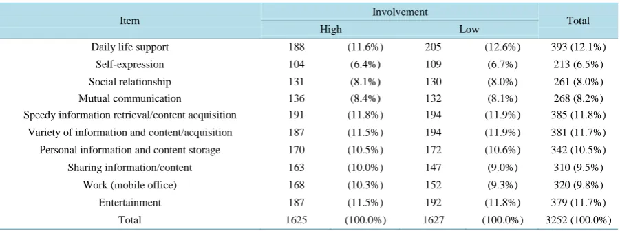 Table 3. Cross tabulation of psychological consequence involvement for smart phones.                                