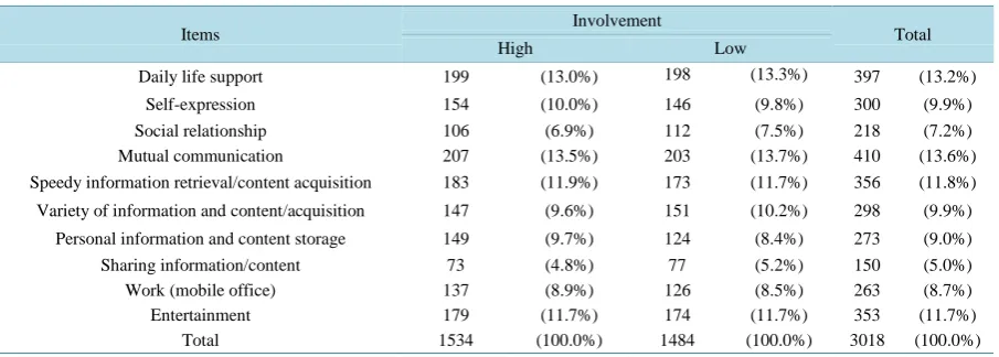 Table 6. Cross tabulation of psychological consequence and involvement for portal site users
