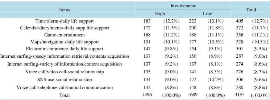 Table 9. Cross tabulation of psychological consequence and involvement for SNS users.                               