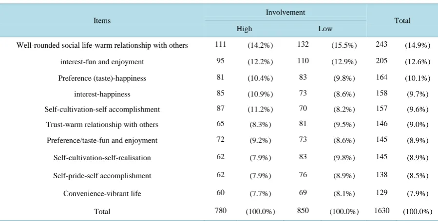 Table 12. Implication matrix of relationships between function consequences and psychological consequences for smart phone users by involvement
