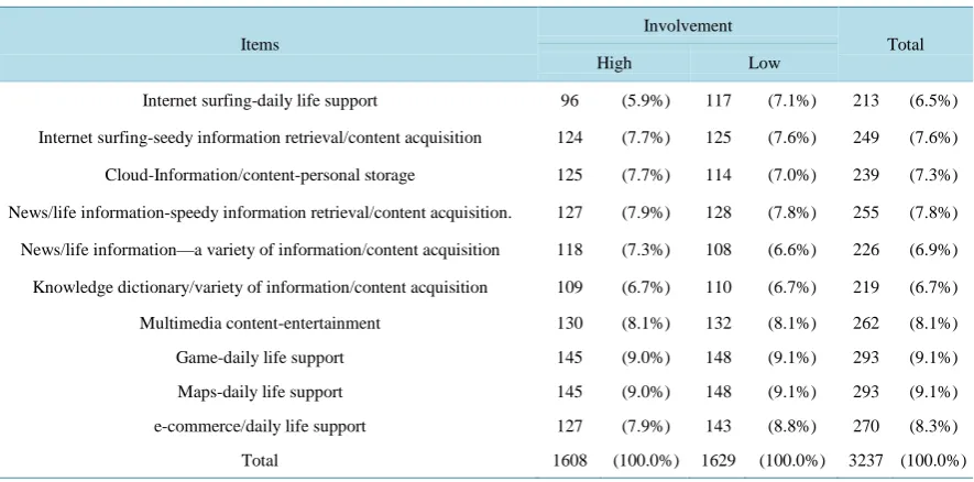 Table 15. Implication matrix of relationships of psychological consequences and functional consequences for portal site users by involvement