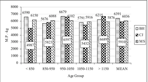 Figure 1.  The first calving age effect on the milk production  for Romanian Black-Spotted primiparous cows from Transylvanian farms 